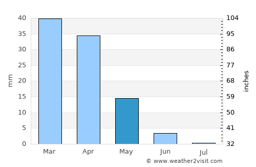Sidi Bennour average rain in May