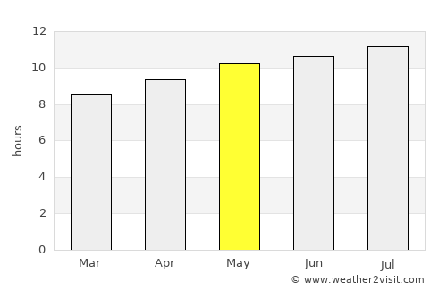 Sidi Bennour average rain in May