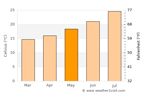 Sidi Bennour average temperature in May