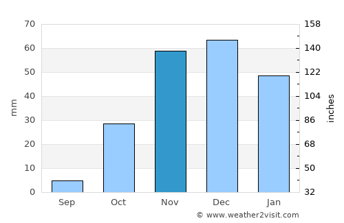 Sidi Bennour average rain in November