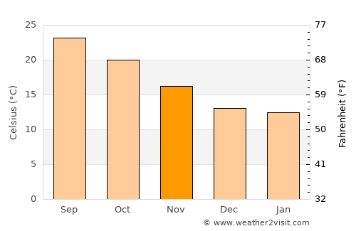 Sidi Bennour average temperature in November