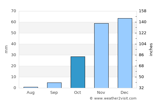 Sidi Bennour average rain in October