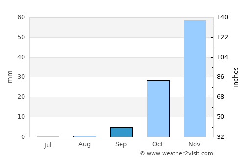 Sidi Bennour average rain in September