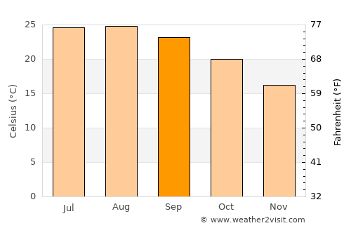 Sidi Bennour average temperature in September
