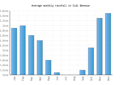 Sidi Bennour monthly rainfall chart (inches)