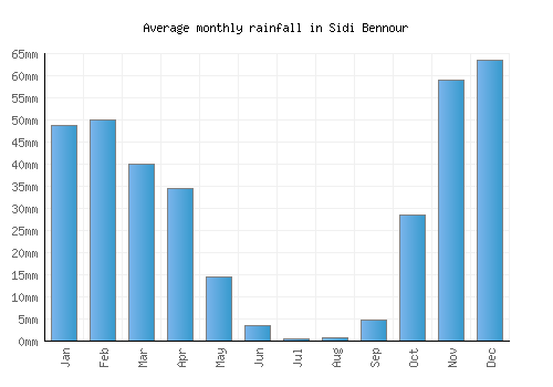 Sidi Bennour monthly rainfall chart (mm)