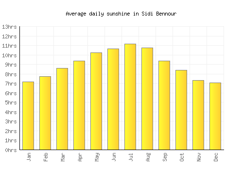 Sidi Bennour average daily sunshine chart