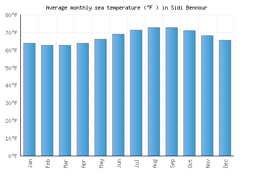 Sidi Bennour average sea temperature chart (Fahrenheit)