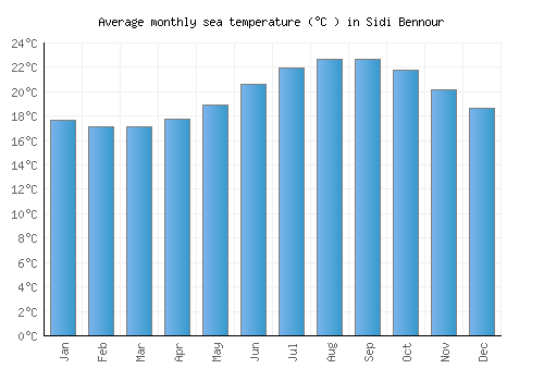 Sidi Bennour average sea temperature chart (Celsius)