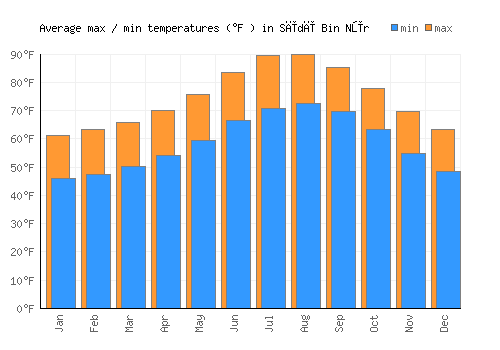 Sīdī Bin Nūr average minimum / maximum temperatures (Fahrenheit)