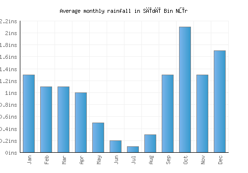 Sīdī Bin Nūr monthly rainfall chart (inches)