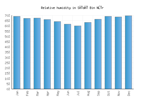 Sīdī Bin Nūr relative humidity averages