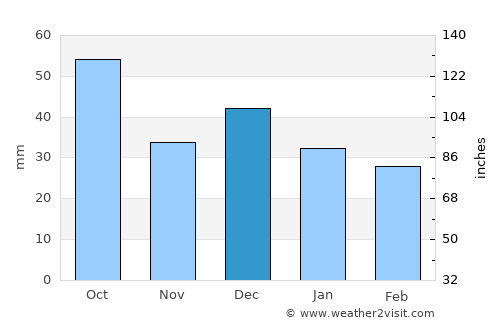 Sīdī Bin Nūr average rain in December