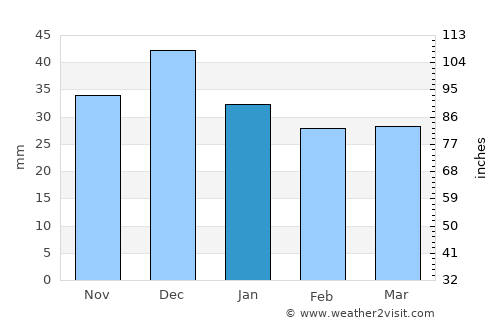 Sīdī Bin Nūr average rain in January