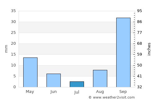Sīdī Bin Nūr average rain in July