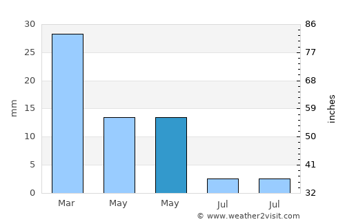 Sīdī Bin Nūr average rain in May