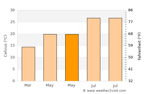Sīdī Bin Nūr average temperature in May