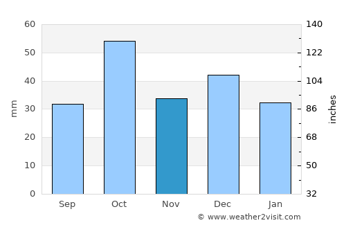 Sīdī Bin Nūr average rain in November