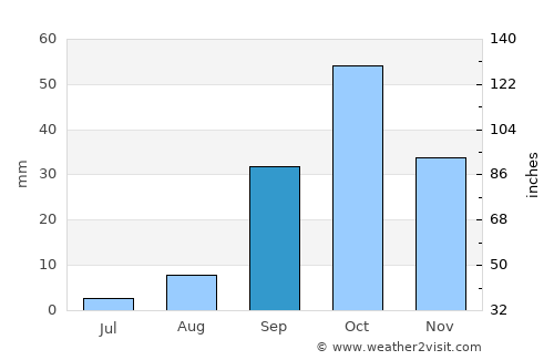 Sīdī Bin Nūr average rain in September