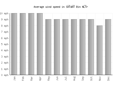 Sīdī Bin Nūr average winspeed by month (mph)