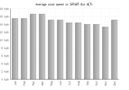 Sīdī Bin Nūr average winspeed by month (km/h)