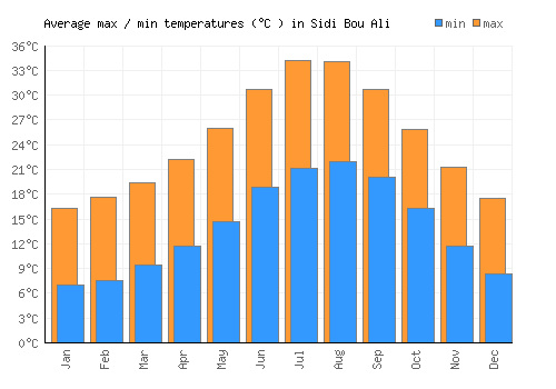 Sidi Bou Ali average minimum / maximum temperatures (Celsius)