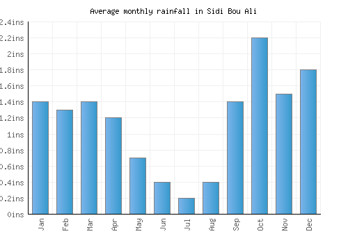 Sidi Bou Ali monthly rainfall chart (inches)