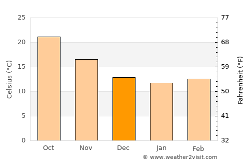 Sidi Bou Ali average temperature in December