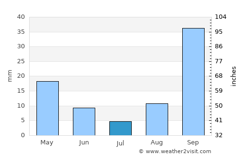 Sidi Bou Ali average rain in July