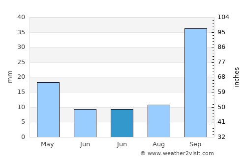 Sidi Bou Ali average rain in June