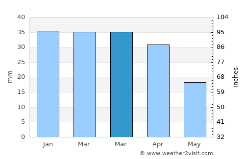 Sidi Bou Ali average rain in March