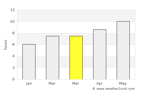 Sidi Bou Ali average rain in March