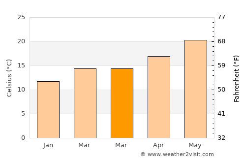 Sidi Bou Ali average temperature in March
