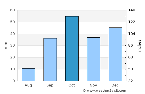 Sidi Bou Ali average rain in October