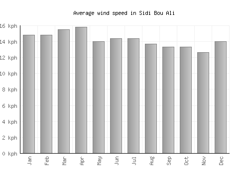 Sidi Bou Ali average winspeed by month (km/h)
