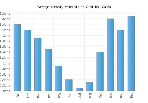 Sidi Bou Saïd monthly rainfall chart (inches)