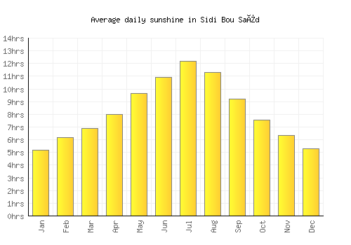 Sidi Bou Saïd average daily sunshine chart