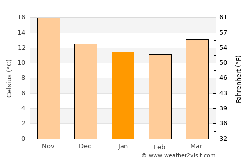 Sidi Bou Saïd average temperature in January