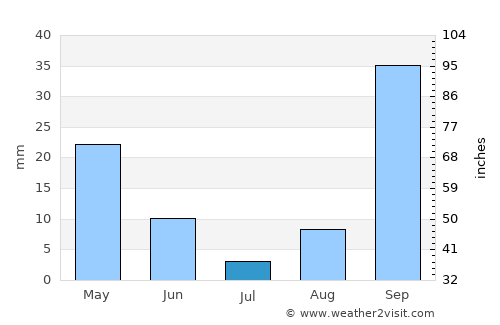 Sidi Bou Saïd average rain in July