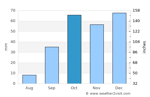 Sidi Bou Saïd average rain in October