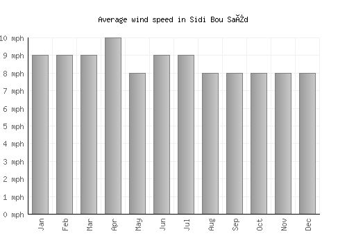 Sidi Bou Saïd average winspeed by month (mph)