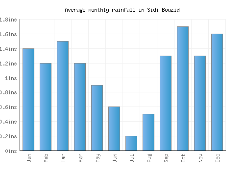 Sidi Bouzid monthly rainfall chart (inches)