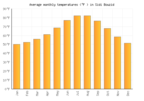 Sidi Bouzid average temperature chart (Fahrenheit)