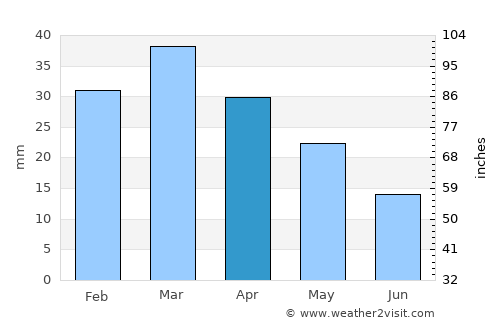 Sidi Bouzid average rain in April