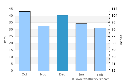 Sidi Bouzid average rain in December