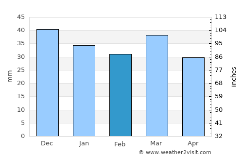 Sidi Bouzid average rain in February