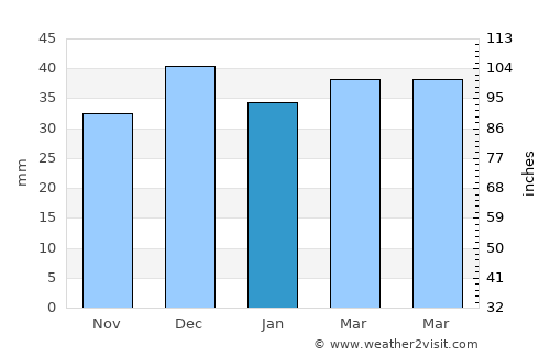 Sidi Bouzid average rain in January