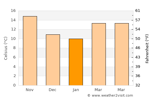 Sidi Bouzid average temperature in January