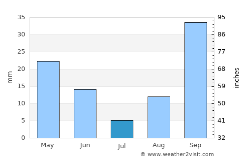 Sidi Bouzid average rain in July