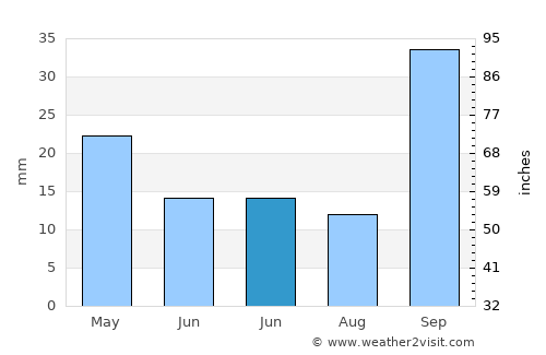 Sidi Bouzid average rain in June